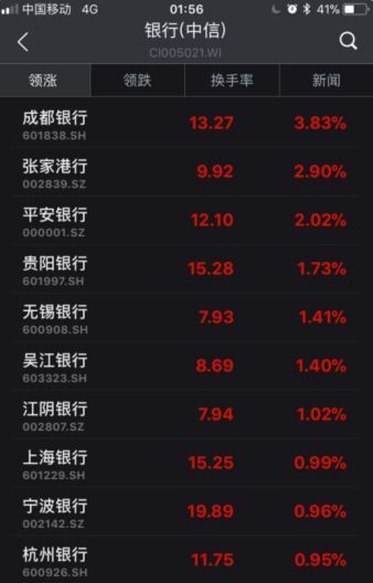 ▲截至6日收盤(pán)，部分銀行股漲幅情況